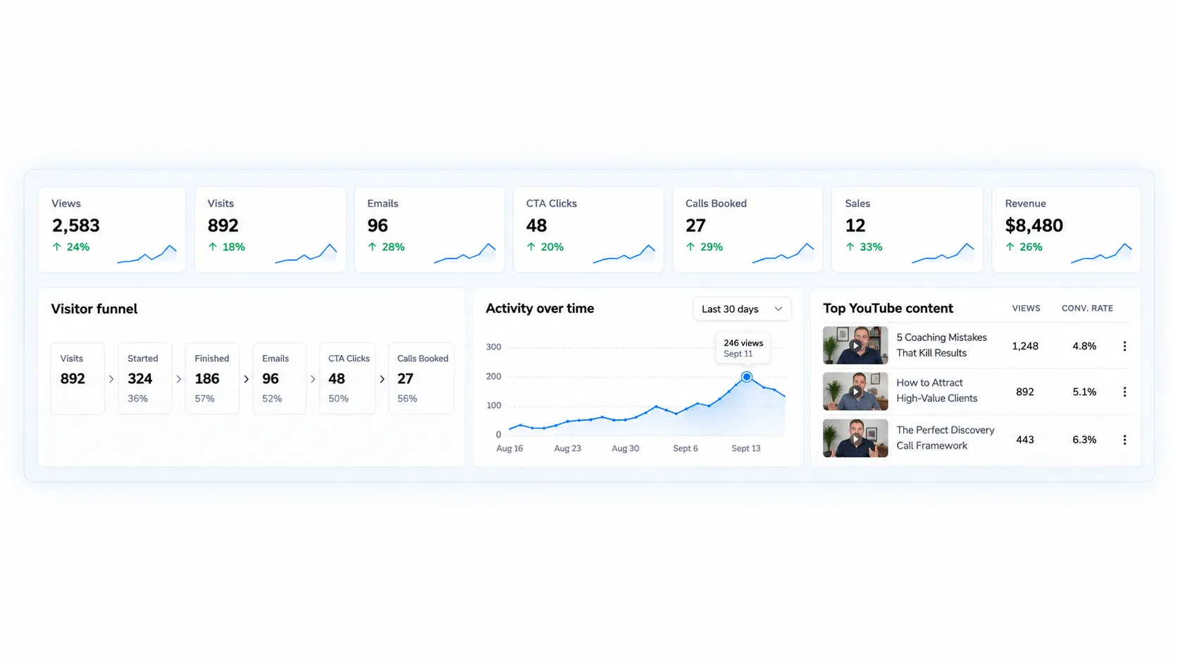 Coach X2 tracking dashboard with visitor funnel, activity over time and top content